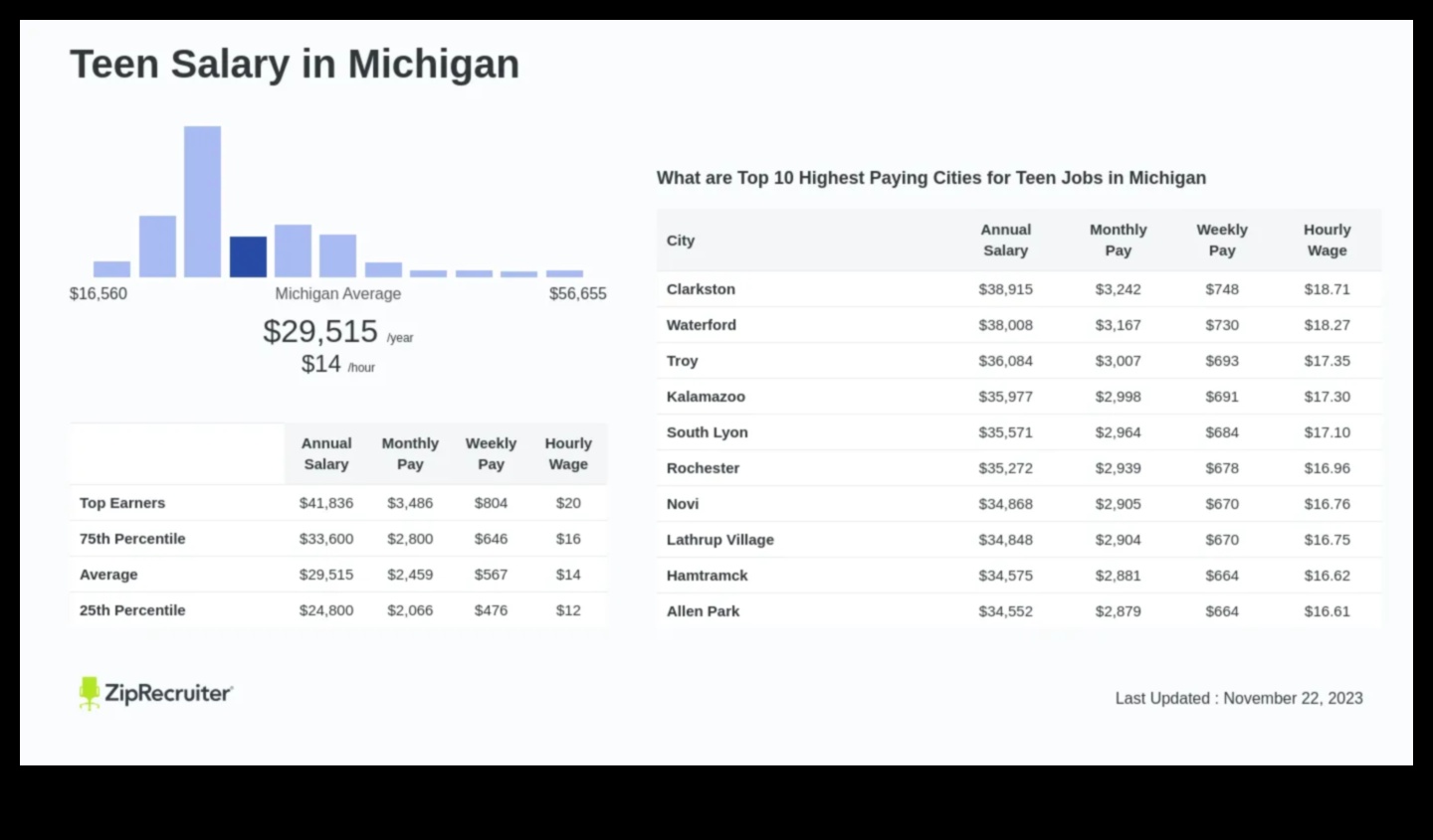 what jobs can a 13 year old get in michigan