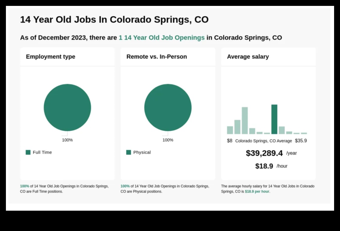 14-Year-Old Jobs in Colorado 1