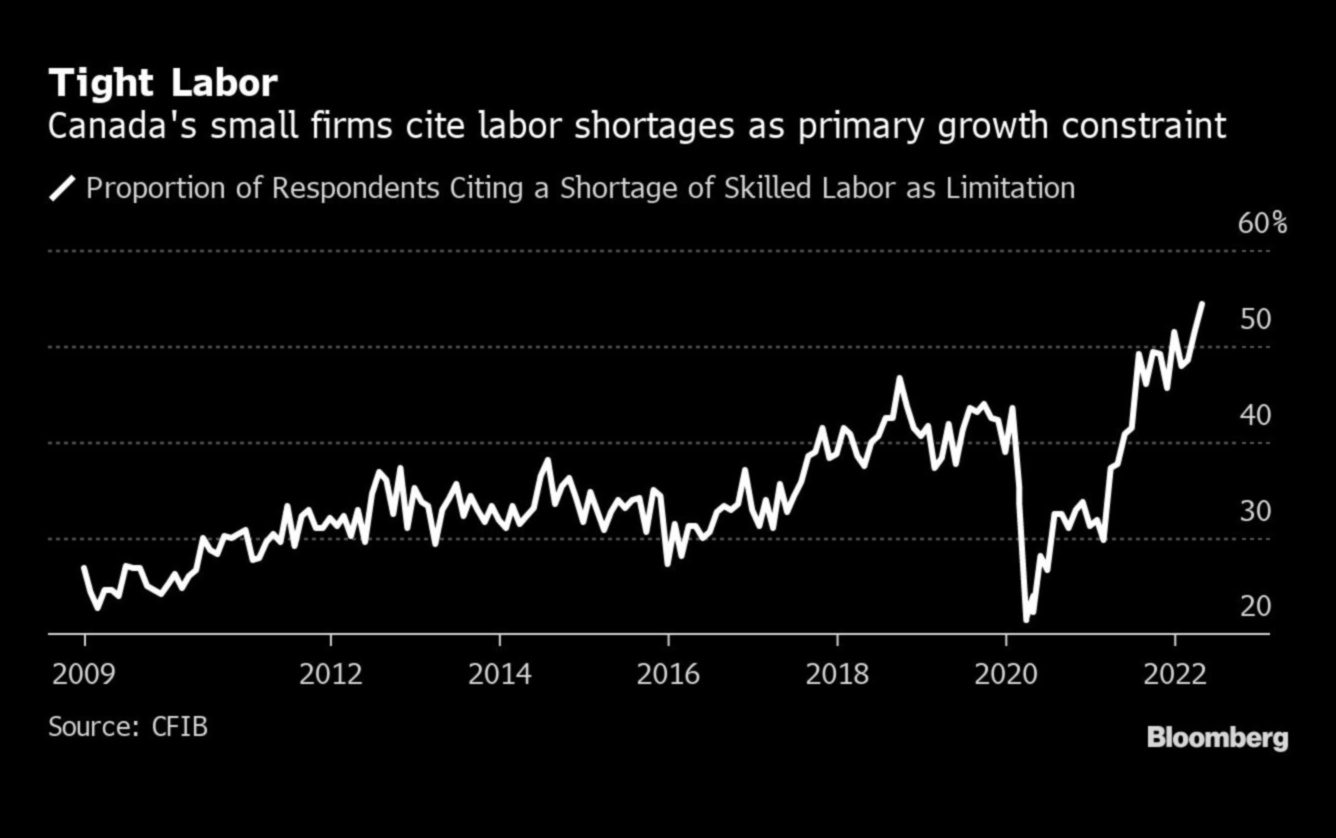 how many jobs have been added in canada since 1993